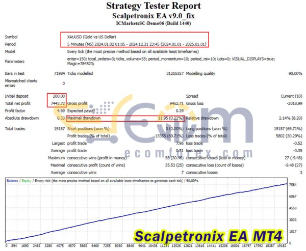 Scalpetronix EA MT4 Backtests