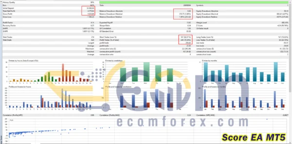 Score EA MT5 Backtest