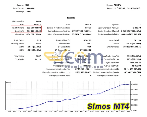 Simos MT4 Backtests