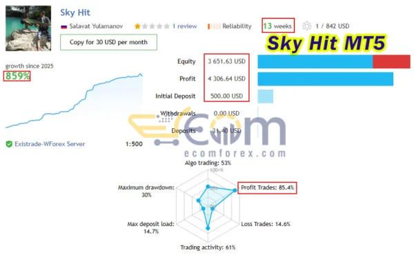 Sky Hit MT5 Live Result