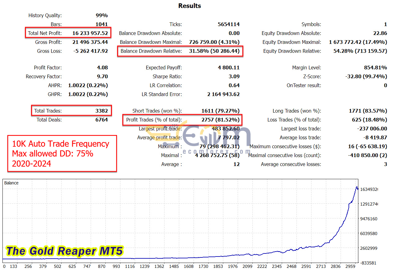 The Gold Reaper Backtest