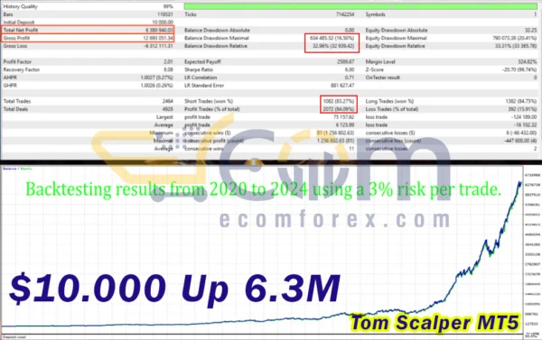 Tom Scalper MT5 Backtests