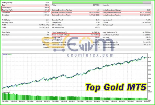Top Gold MT5 Backtest Result