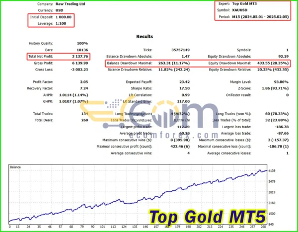 Top Gold MT5 Backtest Results
