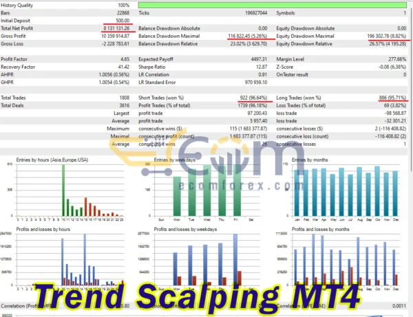 Trend Scalping MT4 Backtest