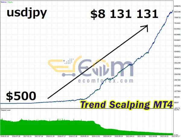Trend Scalping MT4 Backtests