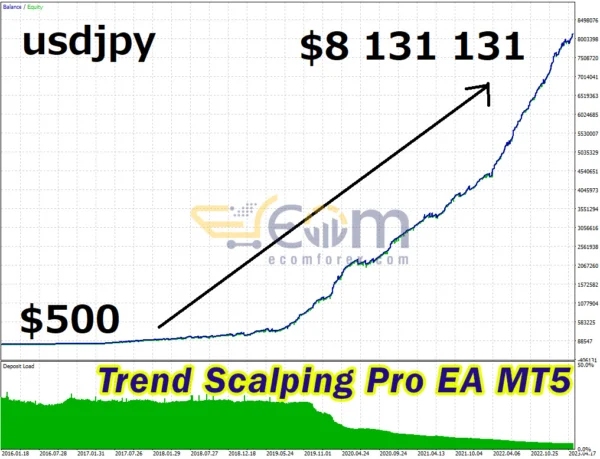Trend Scalping Pro EA MT5 Backtest