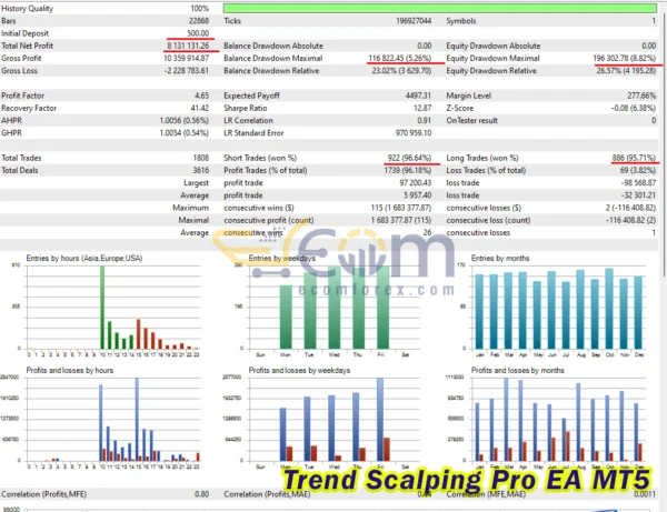 Trend Scalping Pro EA MT5 Backtests