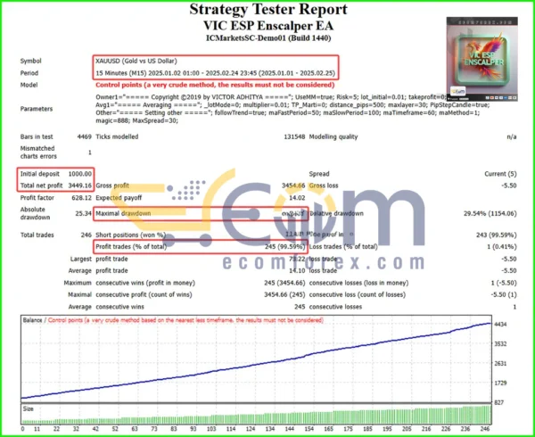 VIC ESP Enscalper EA MT4 Backtest Result