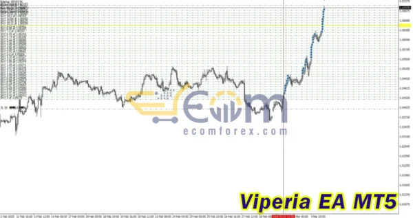 Viperia EA Backtests