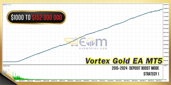 Vortex Gold EA MT5 Backtests