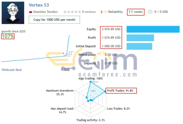 Vortex Gold MT4 Live Result