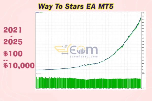 Way To Stars EA MT5 Backtests