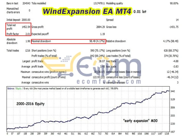 WindExpansion EA Backtest