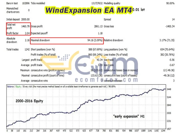 WindExpansion EA Backtests
