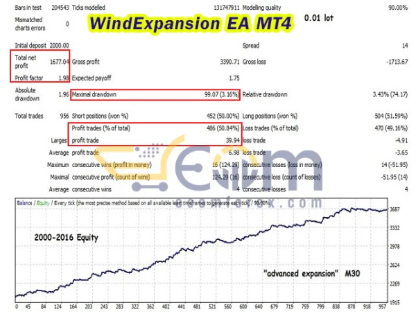 WindExpansion EA MT4 Backtest