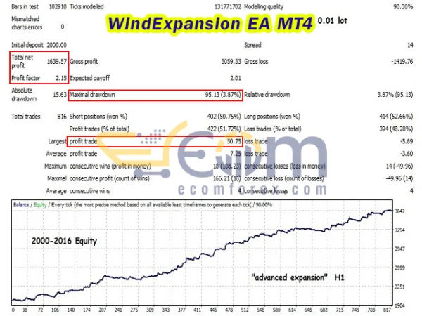WindExpansion EA MT4 Backtests