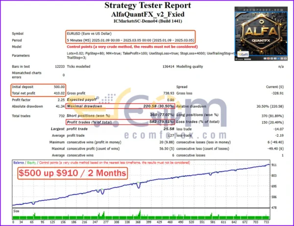 Alfa QuantFX EA MT4 Backtests Result