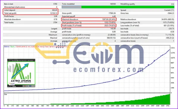 Astro Scalper EA MT4 Backtest
