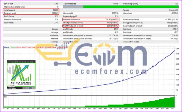 Astro Scalper EA MT4 Backtests