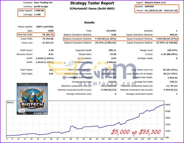 Biotech Robot MT5 Backtest
