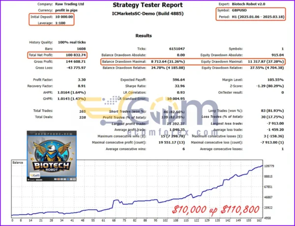 Biotech Robot MT5 Backtest Result