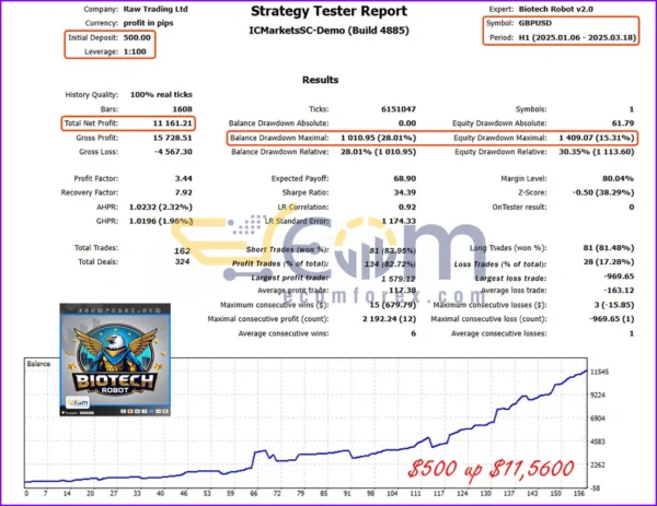 Biotech Robot MT5 Backtests