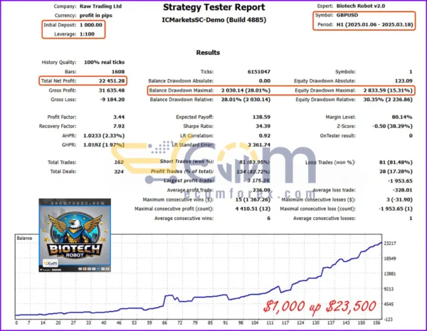 Biotech Robot MT5 Backtests Result