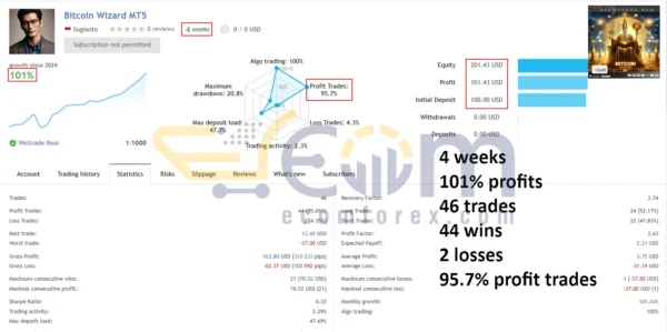 Bitcoin Wizard MT5 Live Result