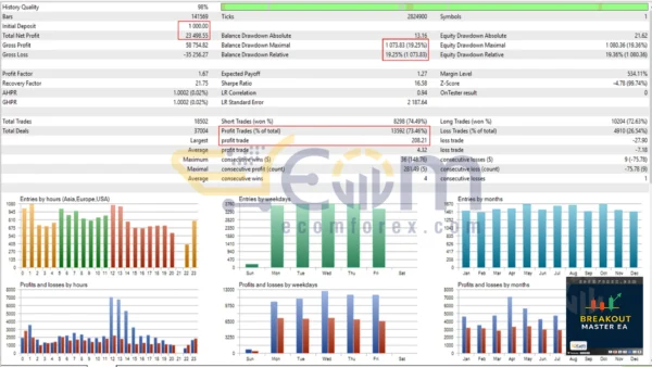 Breakout Master EA MT5 Backtest