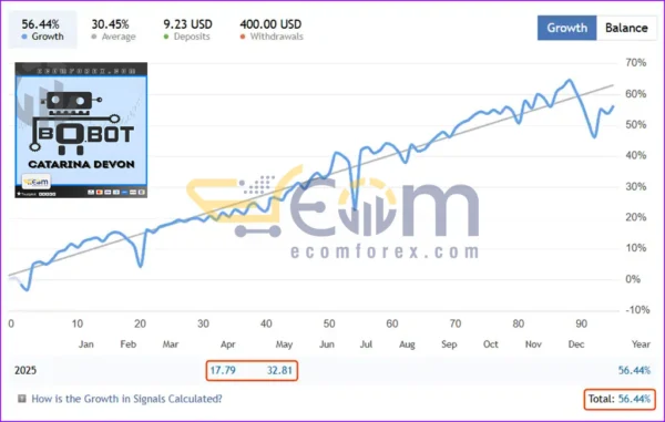 Catarina Devon EA MT4 Live Result