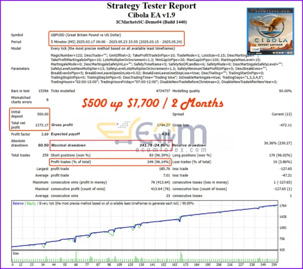Cibola EA MT4 Backtest Result