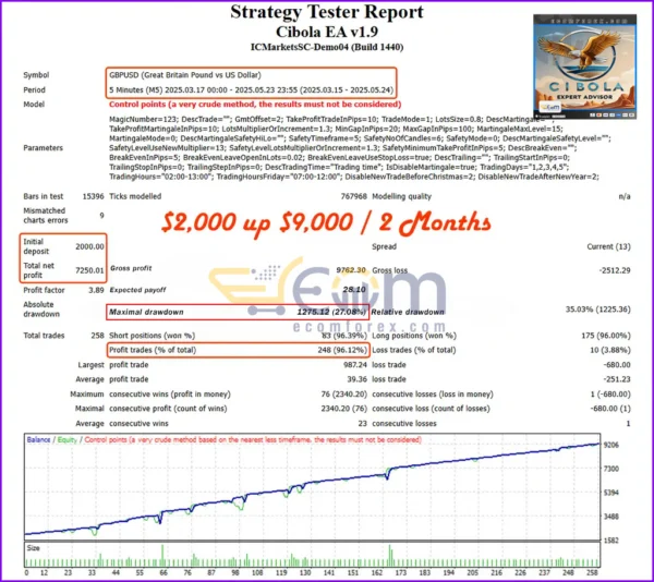 Cibola EA MT4 Backtests