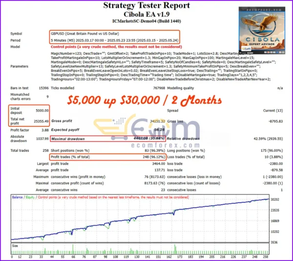 Cibola EA MT4 Backtests Result