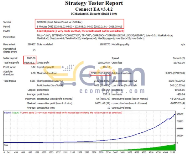 Connect EA MQ4 Backtests