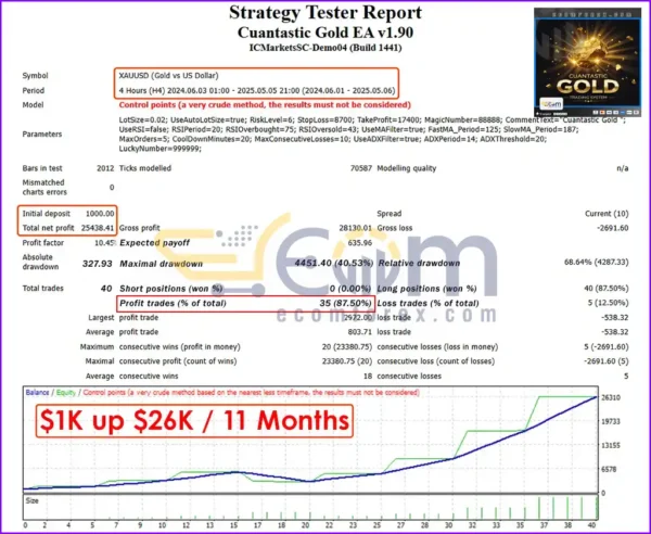 Cuantastic Gold EA MT Backtest