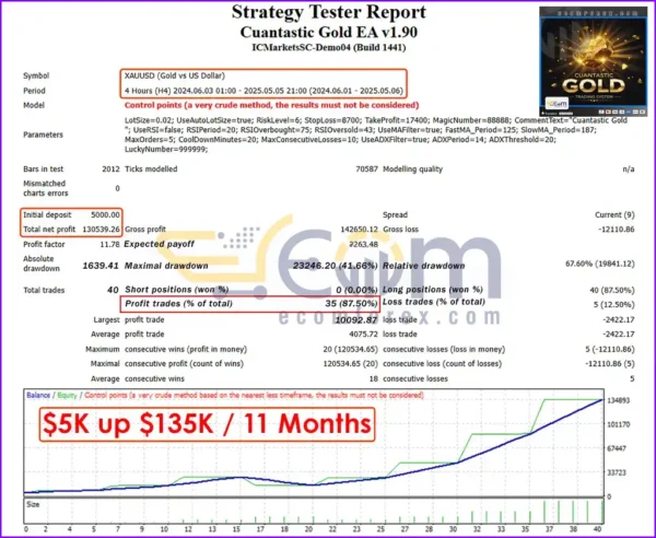 Cuantastic Gold EA MT Backtest Result