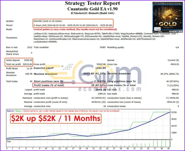Cuantastic Gold EA MT Backtests Result