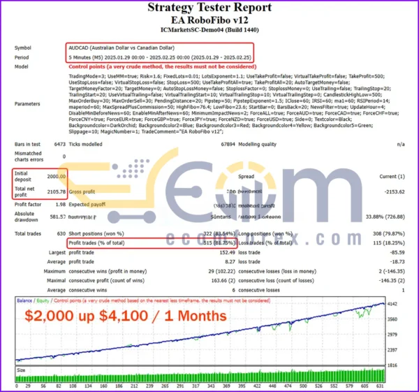 EA RoboFibo Backtest