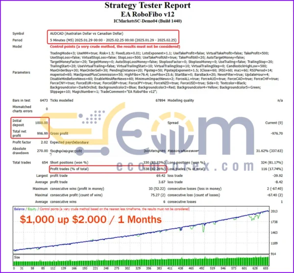 EA RoboFibo Backtest Result