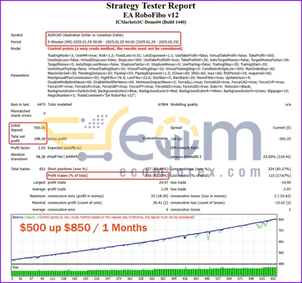 EA RoboFibo Backtests Result