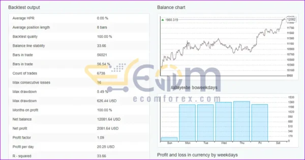 EA Studio XAUUSD Source Code MQ4 Review