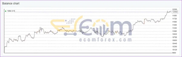 EA Studio XAUUSD v3.3 Source Code MQ4 Review