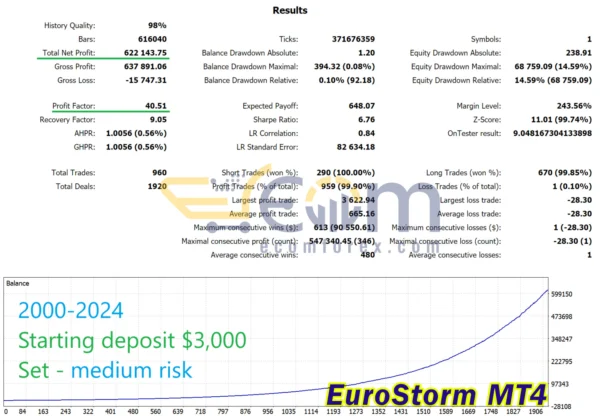 EuroStorm MT4 Backtest