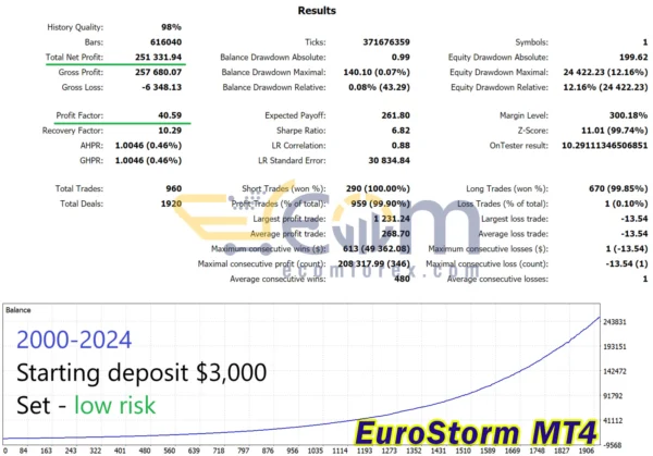 EuroStorm MT4 Backtest Result