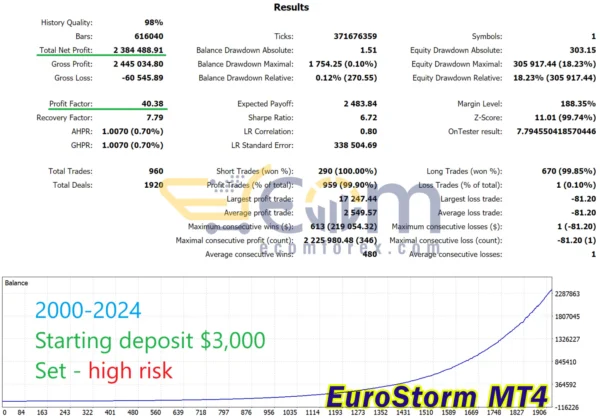 EuroStorm MT4 Backtests