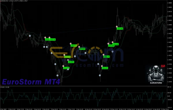 EuroStorm MT4 Review