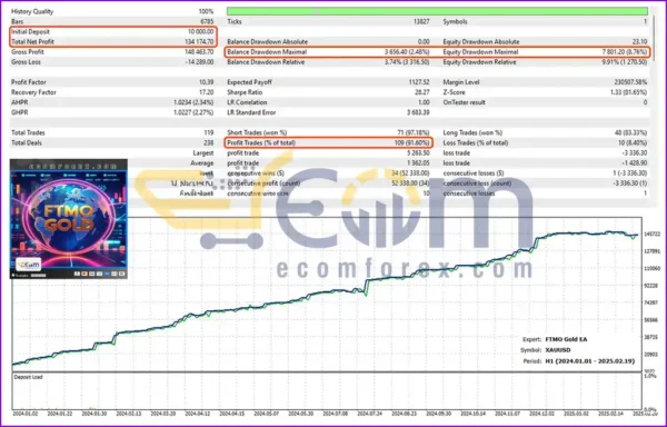 FTMO Gold EA MT5 Backtest