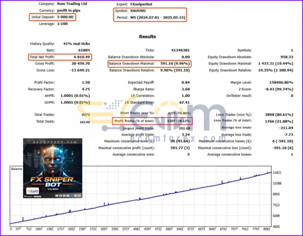 FX Sniper Bot MT5 Backtest