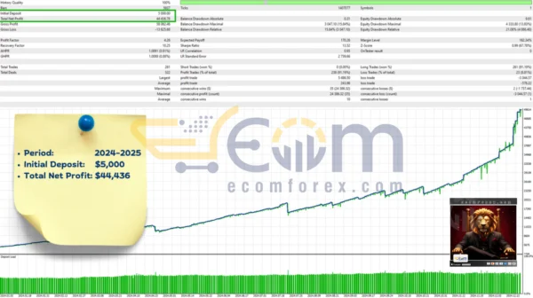 Gold Fighter MT4 Backtests Result